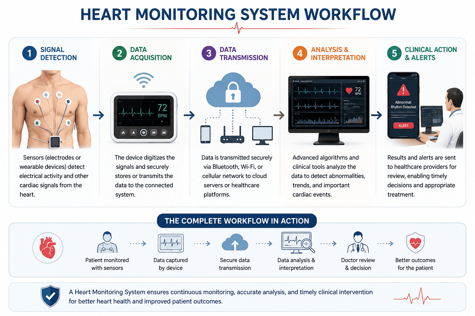 Heartmonitoringsystemworkflow