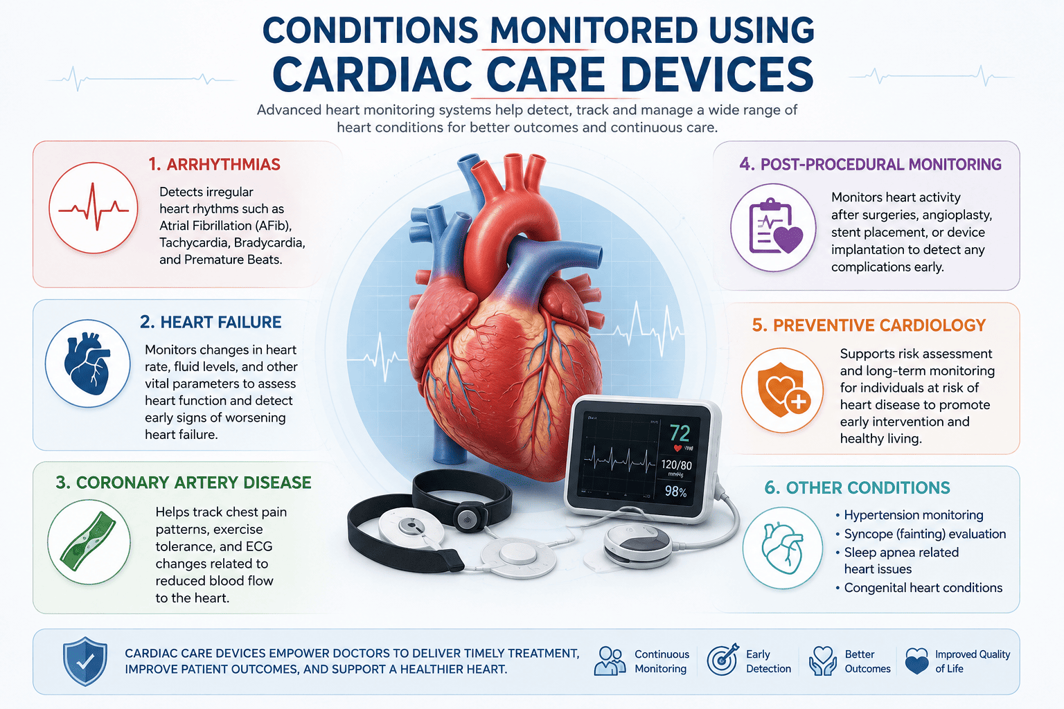 Conditions Commonly Evaluated Through Heart Monitoring